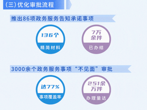 一图读懂 上半年政务服务工作与社会经济咨询服务的协同发展